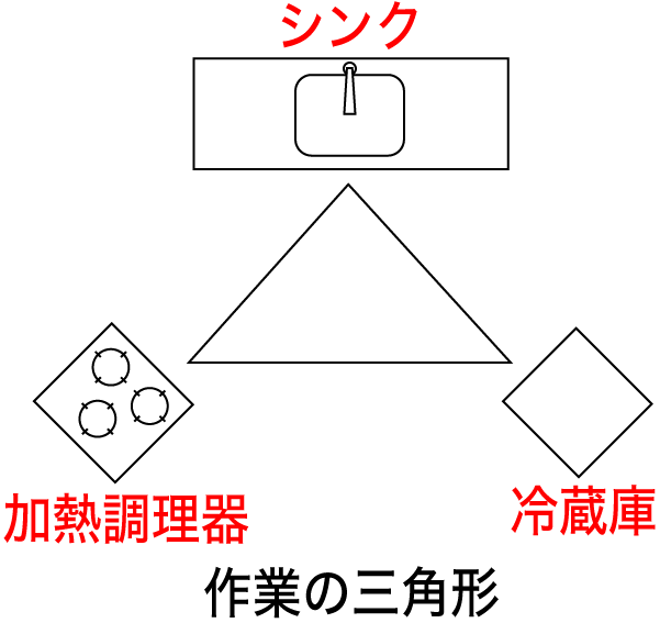 作業の三角形