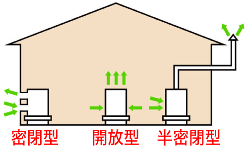 燃焼器具の種類