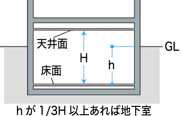 地階