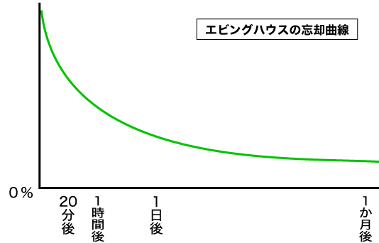エビングハウスの忘却曲線