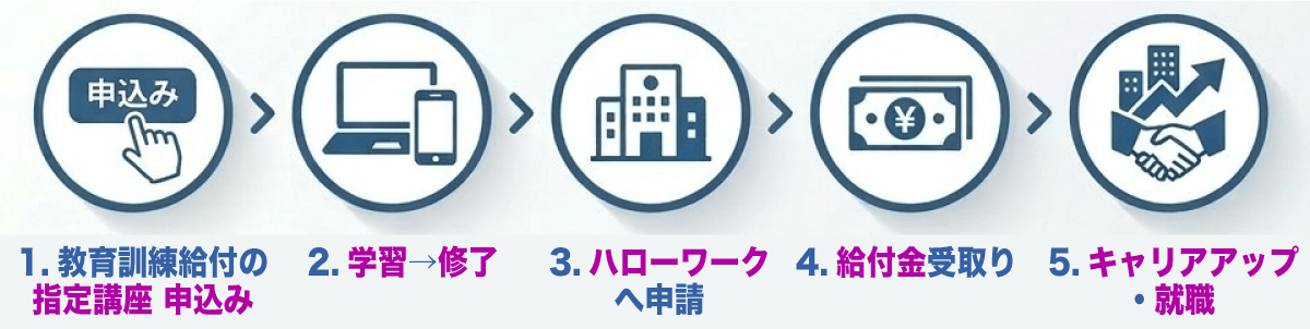 教育訓練給付制度_申込の流れ